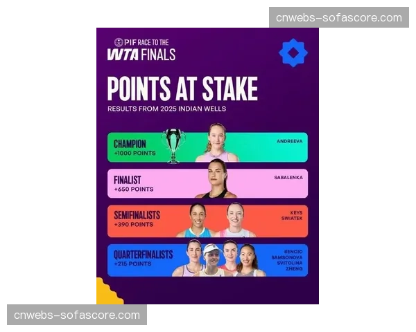 “专家预测：状态火热的斯瓦泰克仍是印第安维尔斯+迈阿密‘阳光双冠’最大热门”